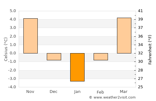 Bănişor average temperature in January