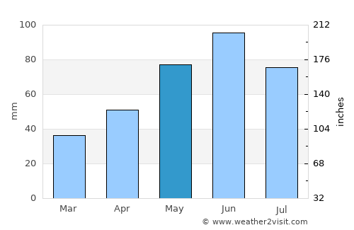 Bănişor average rain in May