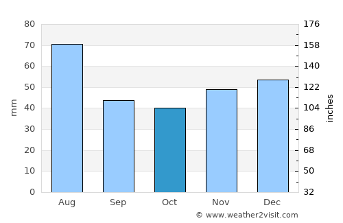 Bănişor average rain in October