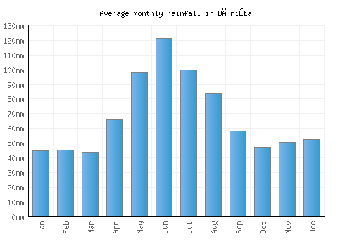 Băniţa monthly rainfall chart (mm)