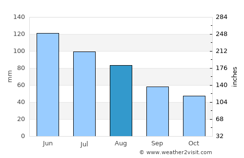 Băniţa average rain in August
