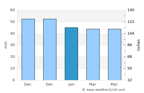 Băniţa average rain in January