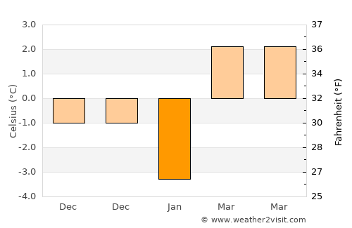 Băniţa average temperature in January