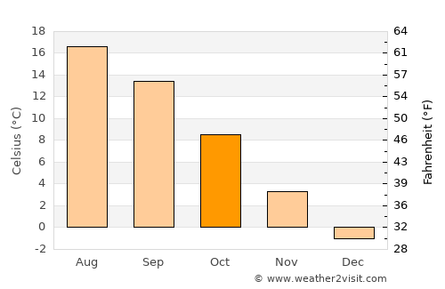 Băniţa average temperature in October