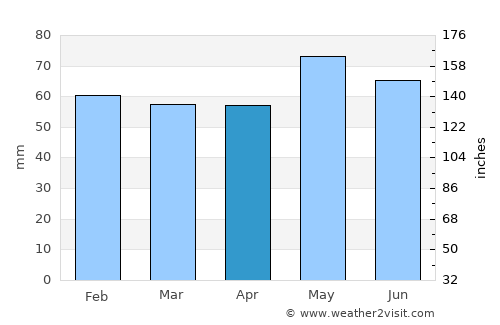 Banite average rain in April