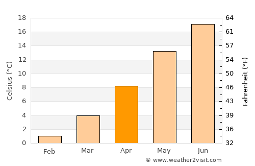 Banite average temperature in April