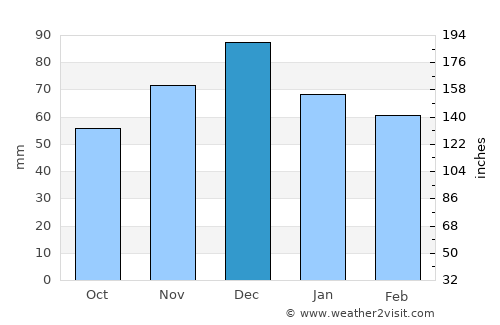 Banite average rain in December