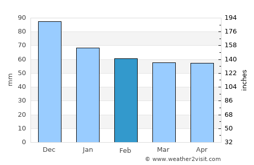 Banite average rain in February