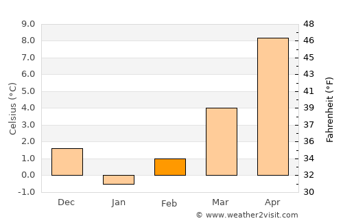 Banite average temperature in February