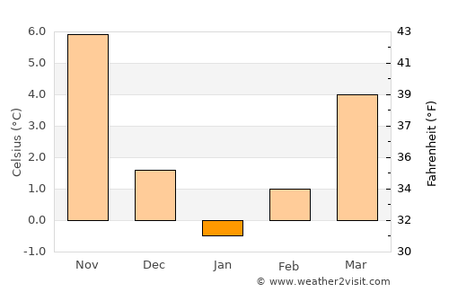 Banite average temperature in January