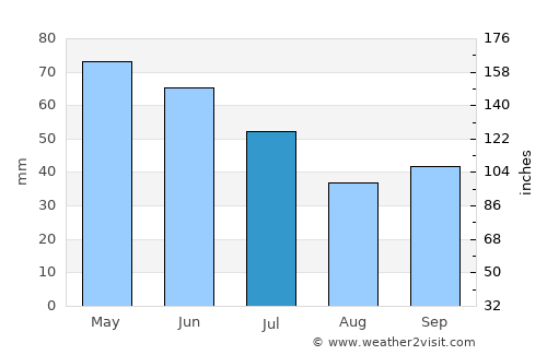 Banite average rain in July