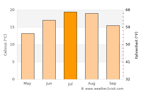 Banite average temperature in July