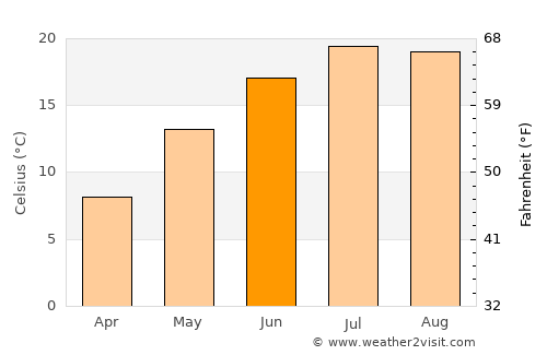 Banite average temperature in June
