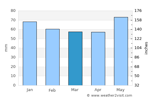 Banite average rain in March