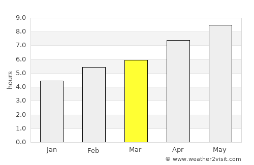 Banite average rain in March