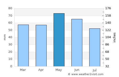 Banite average rain in May