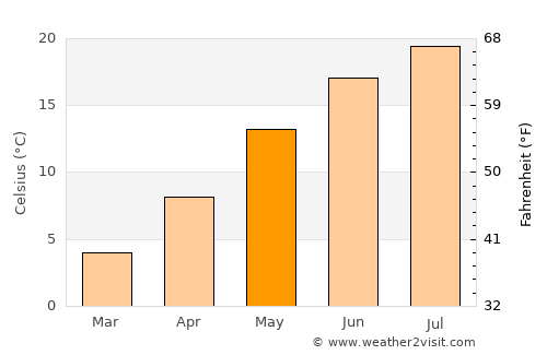 Banite average temperature in May