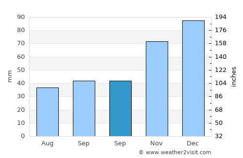 Banite average rain in September