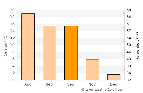 Banite average temperature in September