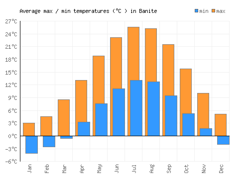Banite average minimum / maximum temperatures (Celsius)
