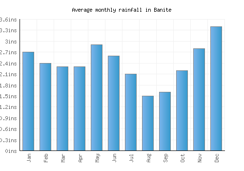 Banite monthly rainfall chart (inches)