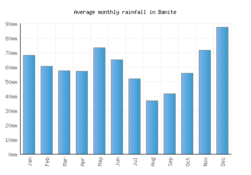 Banite monthly rainfall chart (mm)