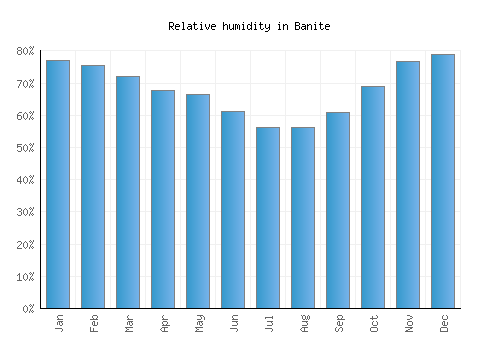 Banite relative humidity averages