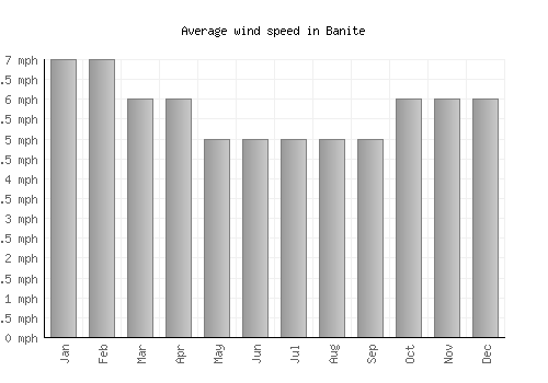 Banite average winspeed by month (mph)