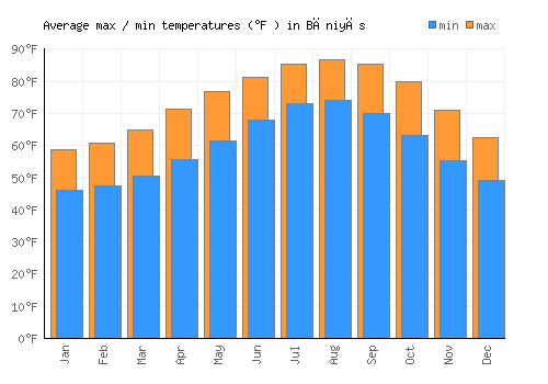 Bāniyās average minimum / maximum temperatures (Fahrenheit)