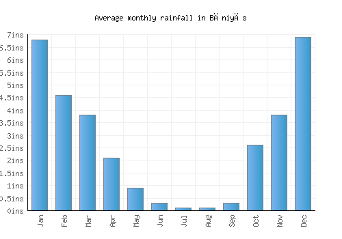 Bāniyās monthly rainfall chart (inches)