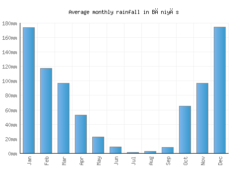 Bāniyās monthly rainfall chart (mm)