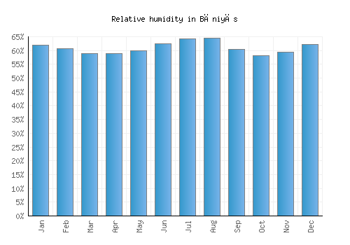 Bāniyās relative humidity averages