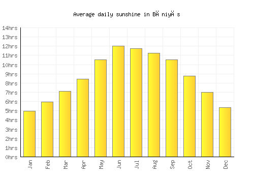 Bāniyās average daily sunshine chart