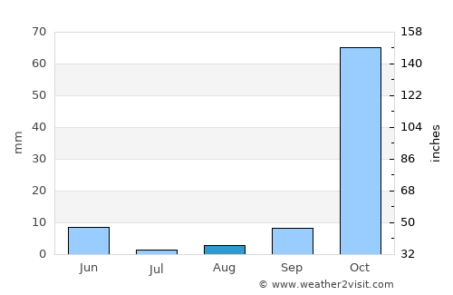 Bāniyās average rain in August