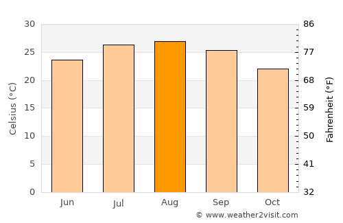 Bāniyās average temperature in August