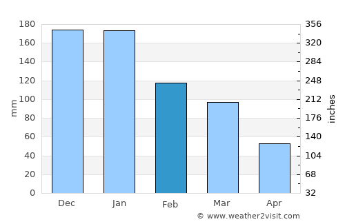 Bāniyās average rain in February
