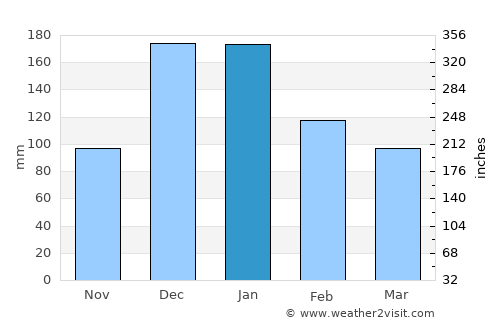 Bāniyās average rain in January