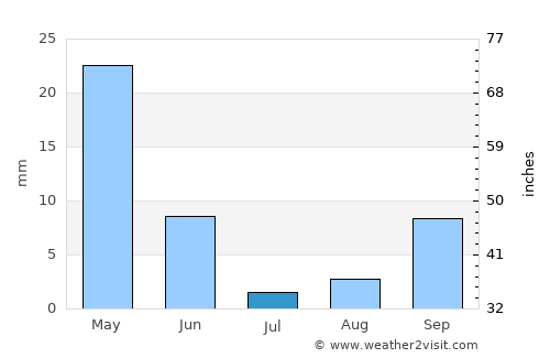 Bāniyās average rain in July