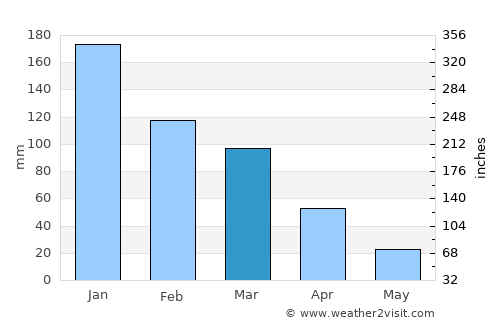 Bāniyās average rain in March