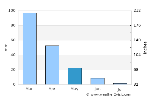 Bāniyās average rain in May