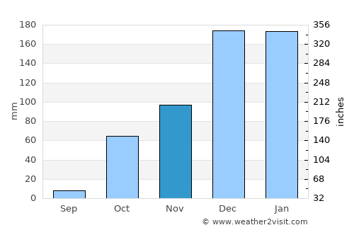 Bāniyās average rain in November