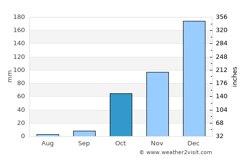 Bāniyās average rain in October