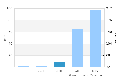Bāniyās average rain in September