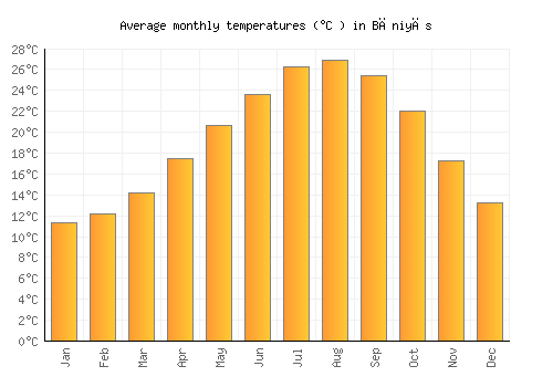 Bāniyās average temperature chart (Celsius)