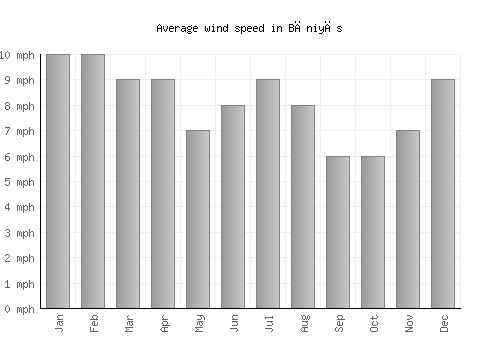 Bāniyās average winspeed by month (mph)