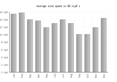 Bāniyās average winspeed by month (km/h)