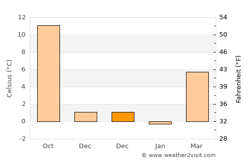 Banja Luka average temperature in December