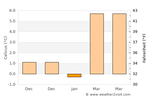 Banja Luka average temperature in January