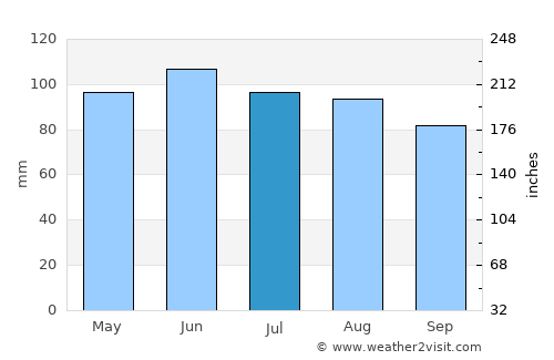 Banja Luka average rain in July