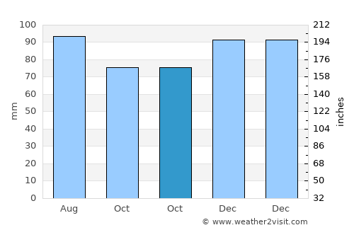 Banja Luka average rain in October